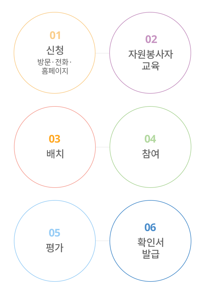 4 참여 5평가 6 확인서 발급